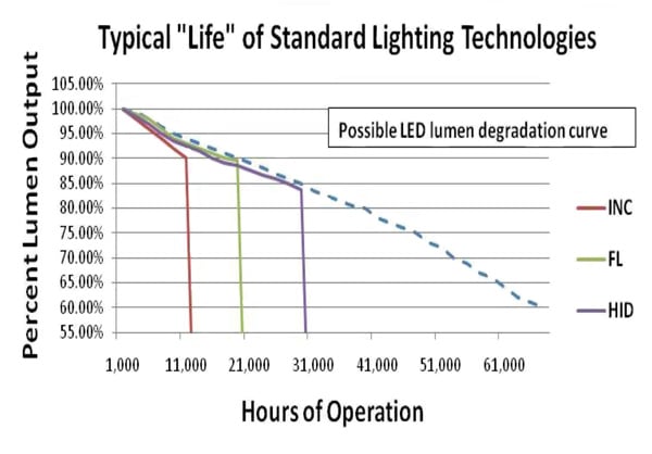 Lumen maintenance curves for traditional lighting and LEDs Lumen maintenance curves